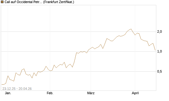 Call auf Occidental Petroleum Corp. [Vontobel] Chart
