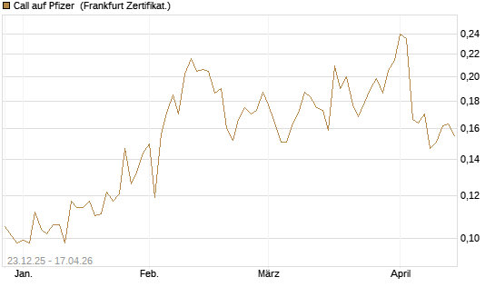 Call auf Pfizer [Vontobel] Chart