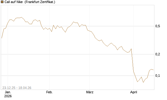 Call auf Nike [Vontobel] Chart
