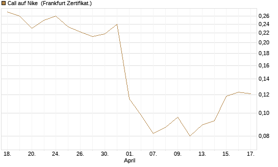Call auf Nike [Vontobel] Chart