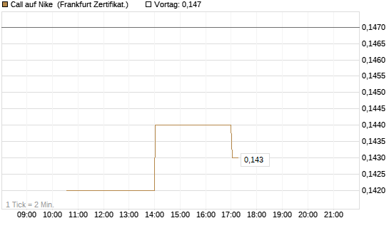 Call auf Nike [Vontobel] Chart