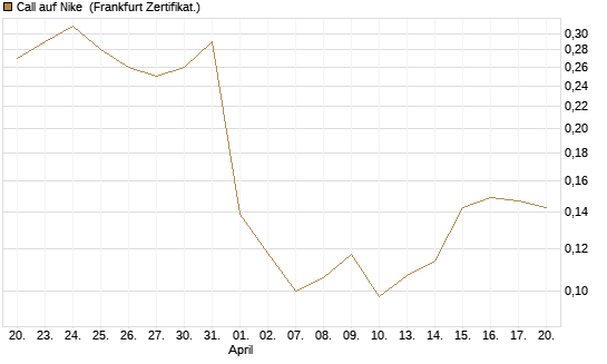 Call auf Nike [Vontobel] Chart