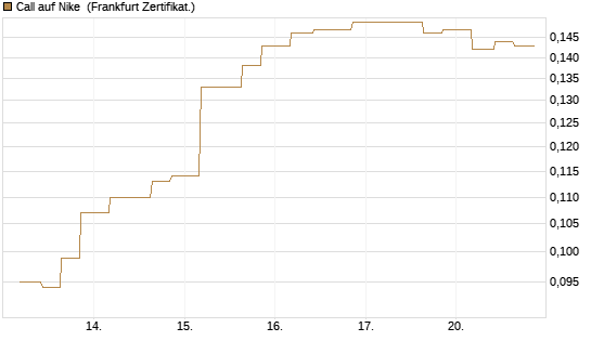 Call auf Nike [Vontobel] Chart