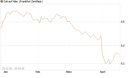 Call auf Nike [Vontobel] Chart