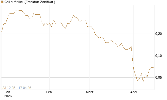 Call auf Nike [Vontobel] Chart