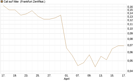 Call auf Nike [Vontobel] Chart