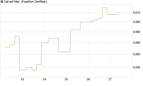 Call auf Nike [Vontobel] Chart