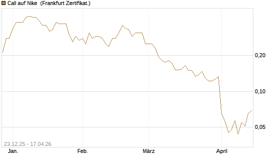 Call auf Nike [Vontobel] Chart