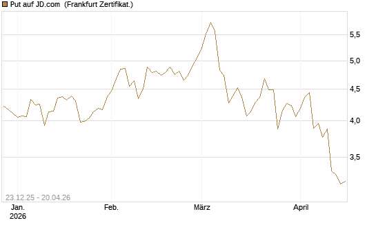 Put auf JD.com [Vontobel] Chart