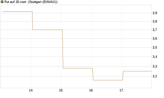 Put auf JD.com [Vontobel] Chart