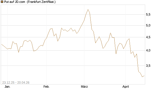 Put auf JD.com [Vontobel] Chart