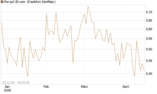 Put auf JD.com [Vontobel] Chart