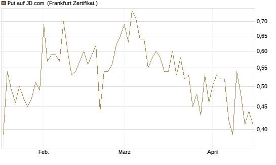 Put auf JD.com [Vontobel] Chart