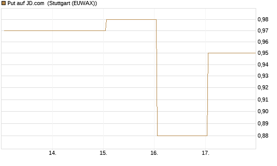 Put auf JD.com [Vontobel] Chart