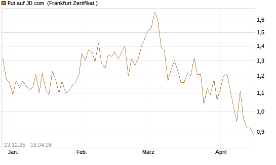Put auf JD.com [Vontobel] Chart