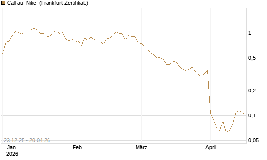 Call auf Nike [Vontobel] Chart