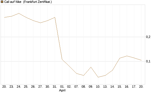 Call auf Nike [Vontobel] Chart