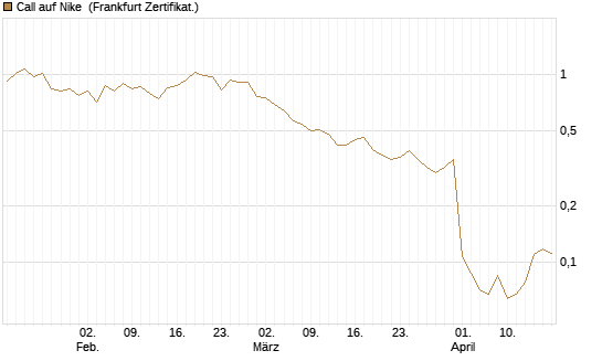 Call auf Nike [Vontobel] Chart