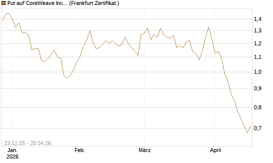 Put auf CoreWeave Inc [Vontobel] Chart