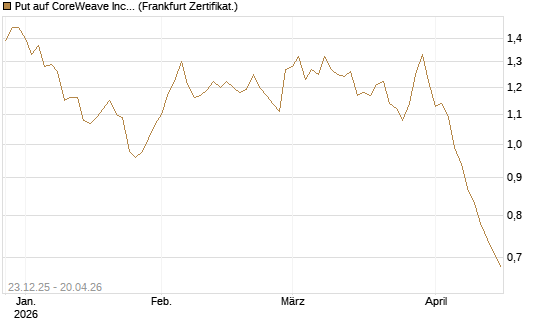 Put auf CoreWeave Inc [Vontobel] Chart