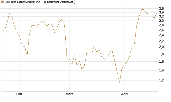 Call auf CoreWeave Inc [Vontobel] Chart