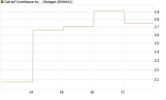 Call auf CoreWeave Inc [Vontobel] Chart