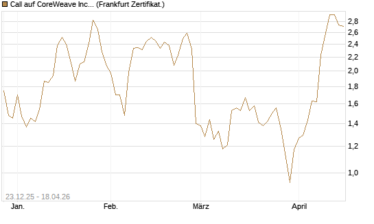 Call auf CoreWeave Inc [Vontobel] Chart