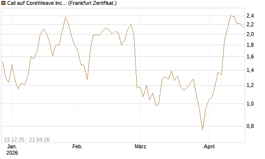 Call auf CoreWeave Inc [Vontobel] Chart