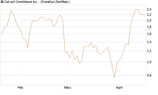 Call auf CoreWeave Inc [Vontobel] Chart