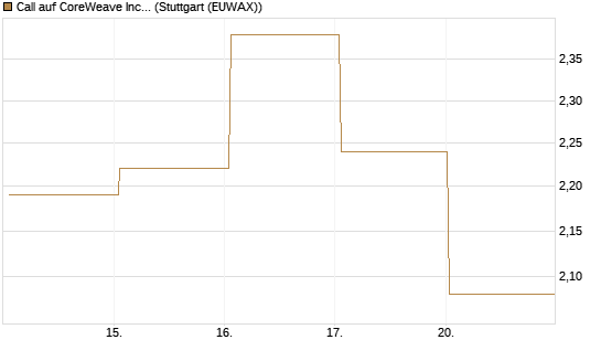 Call auf CoreWeave Inc [Vontobel] Chart