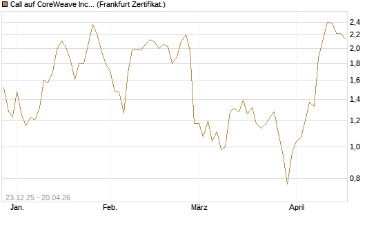 Call auf CoreWeave Inc [Vontobel] Chart