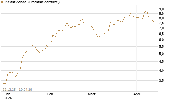 Put auf Adobe [Vontobel] Chart