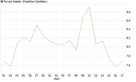 Put auf Adobe [Vontobel] Chart