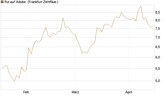 Put auf Adobe [Vontobel] Chart