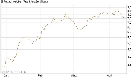 Put auf Adobe [Vontobel] Chart