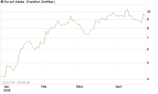 Put auf Adobe [Vontobel] Chart