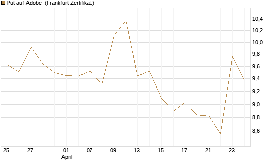 Put auf Adobe [Vontobel] Chart