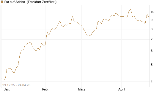 Put auf Adobe [Vontobel] Chart