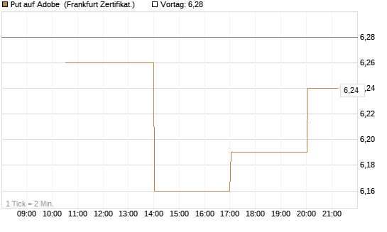 Put auf Adobe [Vontobel] Chart