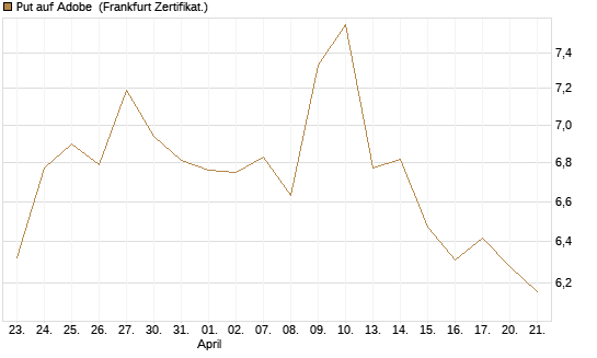 Put auf Adobe [Vontobel] Chart