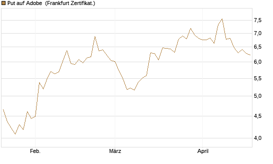 Put auf Adobe [Vontobel] Chart