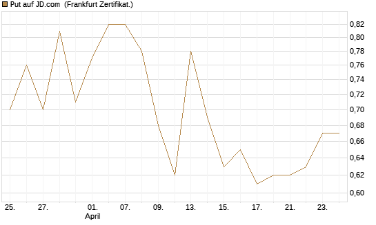 Put auf JD.com [Vontobel] Chart