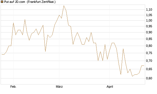 Put auf JD.com [Vontobel] Chart