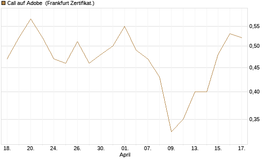 Call auf Adobe [Vontobel] Chart