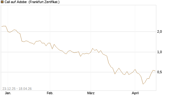 Call auf Adobe [Vontobel] Chart