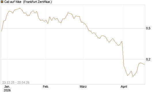 Call auf Nike [Vontobel] Chart
