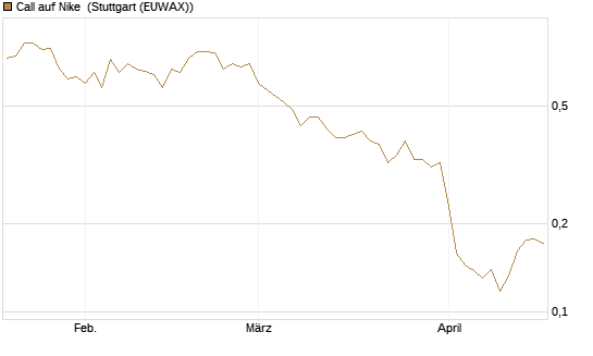 Call auf Nike [Vontobel] Chart