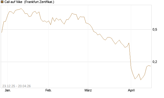 Call auf Nike [Vontobel] Chart