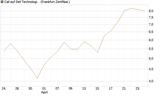 Call auf Dell Technologies [Vontobel] Chart