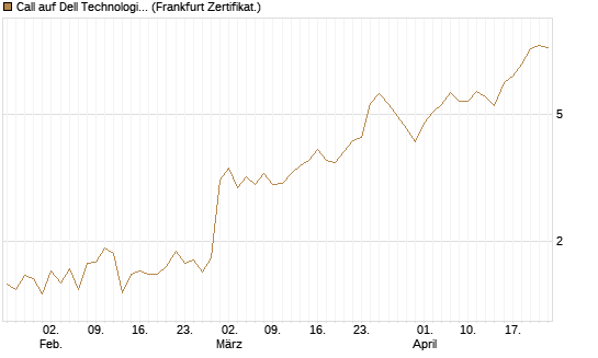 Call auf Dell Technologies [Vontobel] Chart